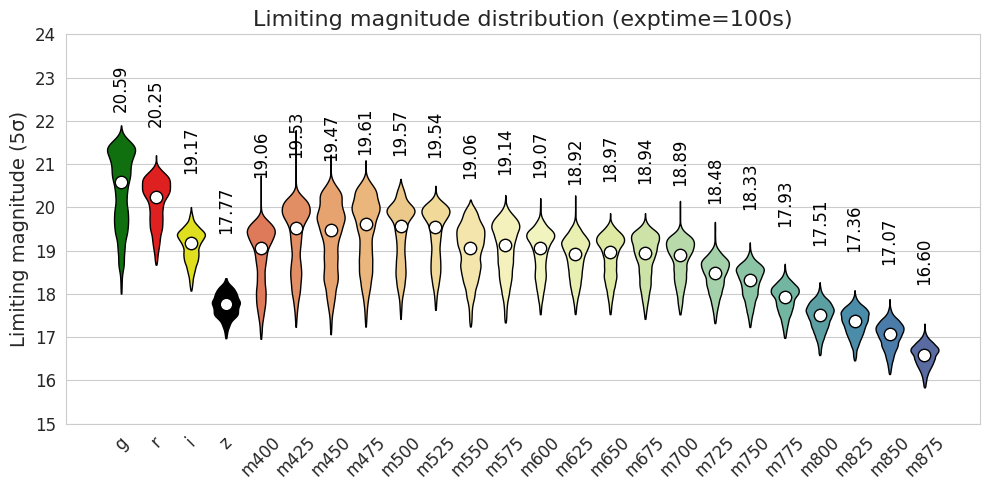Violin plot of the 5-sigma limiting magnitude distribution for each 7DT band in a 100-second exposure