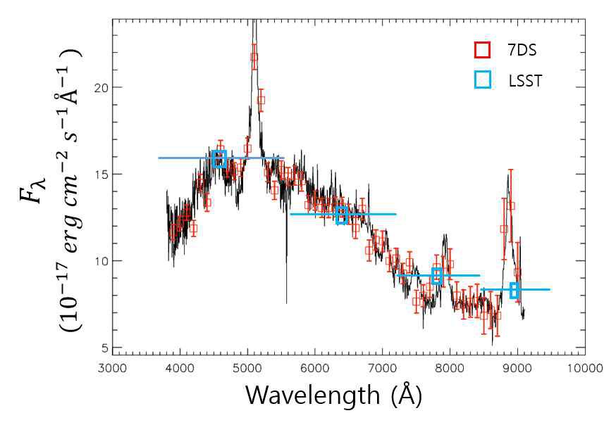 Simulated 7DS medium-band and LSST broadband sampling of a type-1 AGN spectrum at redshift 0.8