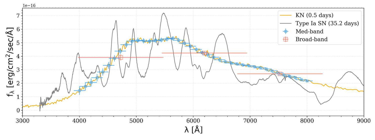 Simulated spectra of a kilonova at 0.5 days and a Type Ia supernova at 35 days, sampled by 7DT medium bands and by broadband filters