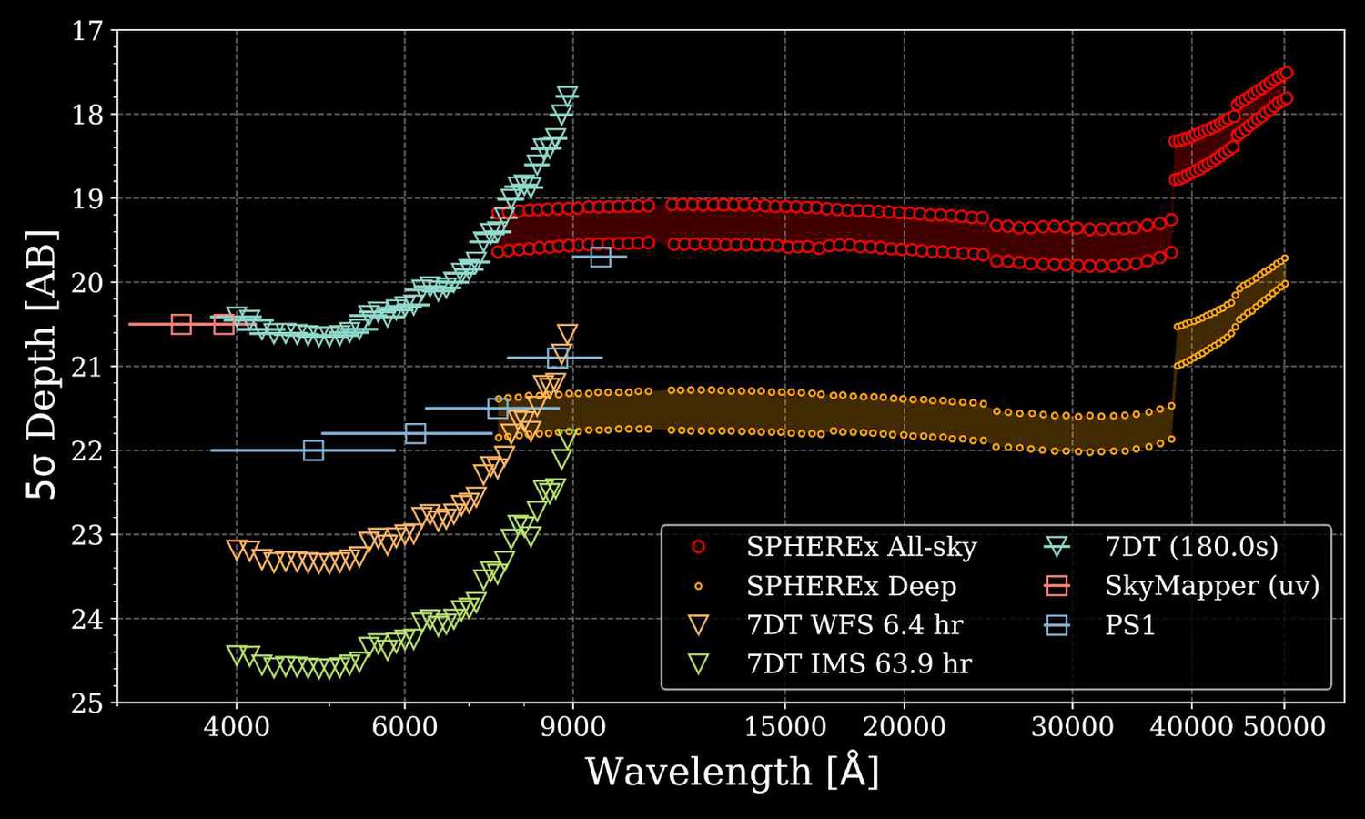 Five-sigma depth against wavelength for 7DT single exposures, the wide-area time-domain survey and the intensive monitoring survey, compared with SPHEREx, Pan-STARRS 1 and SkyMapper